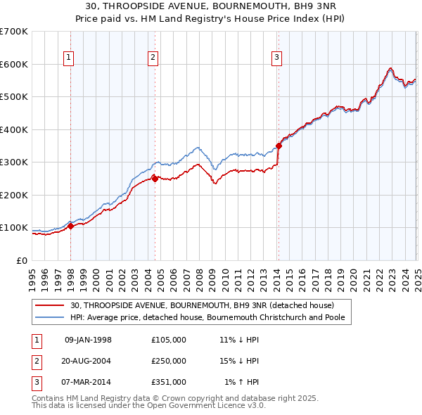 30, THROOPSIDE AVENUE, BOURNEMOUTH, BH9 3NR: Price paid vs HM Land Registry's House Price Index