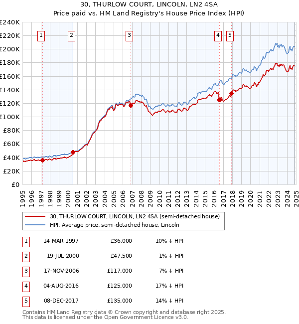 30, THURLOW COURT, LINCOLN, LN2 4SA: Price paid vs HM Land Registry's House Price Index