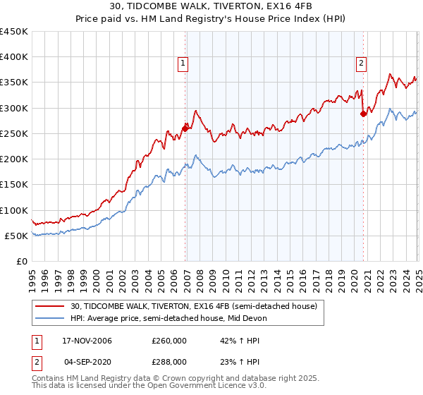 30, TIDCOMBE WALK, TIVERTON, EX16 4FB: Price paid vs HM Land Registry's House Price Index