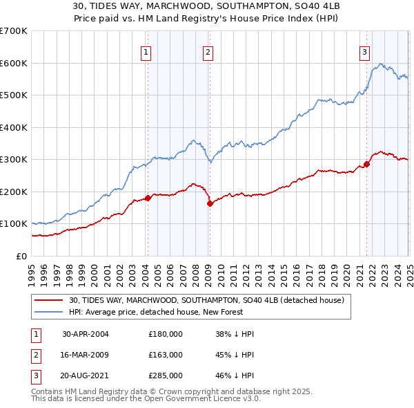 30, TIDES WAY, MARCHWOOD, SOUTHAMPTON, SO40 4LB: Price paid vs HM Land Registry's House Price Index