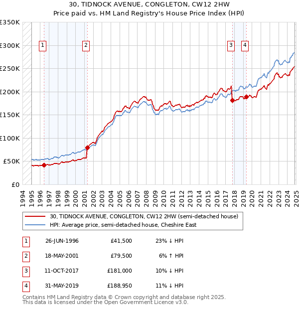 30, TIDNOCK AVENUE, CONGLETON, CW12 2HW: Price paid vs HM Land Registry's House Price Index