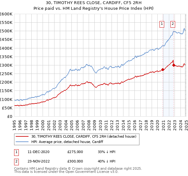 30, TIMOTHY REES CLOSE, CARDIFF, CF5 2RH: Price paid vs HM Land Registry's House Price Index