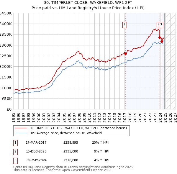 30, TIMPERLEY CLOSE, WAKEFIELD, WF1 2FT: Price paid vs HM Land Registry's House Price Index