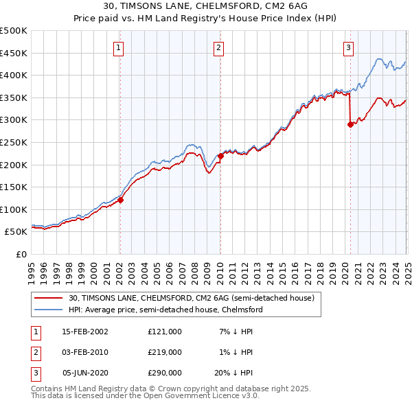 30, TIMSONS LANE, CHELMSFORD, CM2 6AG: Price paid vs HM Land Registry's House Price Index