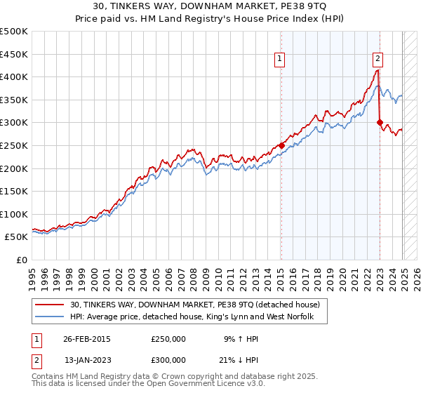 30, TINKERS WAY, DOWNHAM MARKET, PE38 9TQ: Price paid vs HM Land Registry's House Price Index