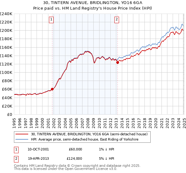 30, TINTERN AVENUE, BRIDLINGTON, YO16 6GA: Price paid vs HM Land Registry's House Price Index