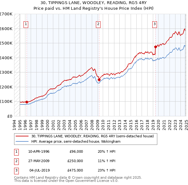 30, TIPPINGS LANE, WOODLEY, READING, RG5 4RY: Price paid vs HM Land Registry's House Price Index