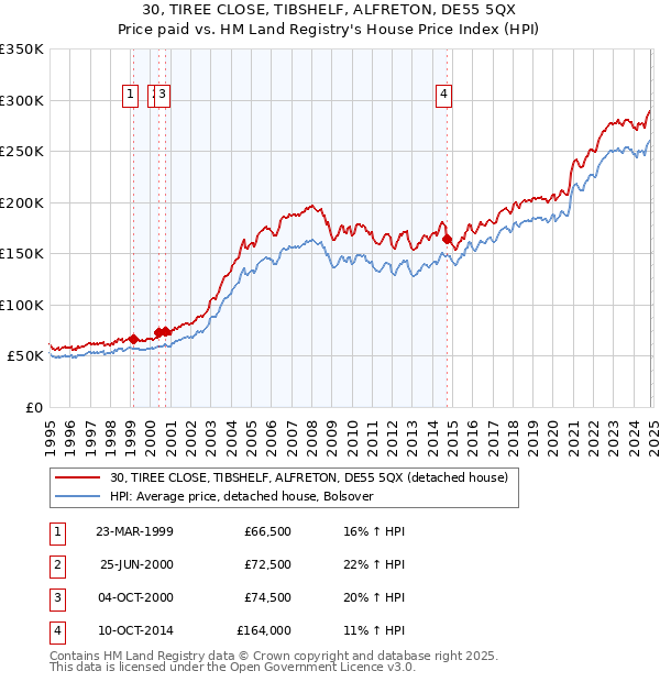 30, TIREE CLOSE, TIBSHELF, ALFRETON, DE55 5QX: Price paid vs HM Land Registry's House Price Index