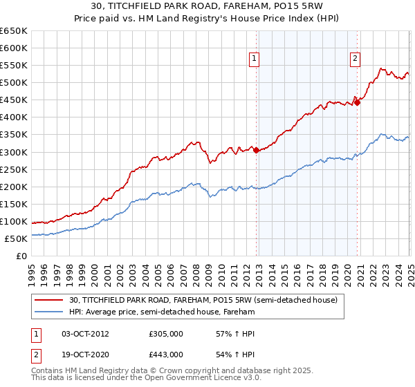 30, TITCHFIELD PARK ROAD, FAREHAM, PO15 5RW: Price paid vs HM Land Registry's House Price Index