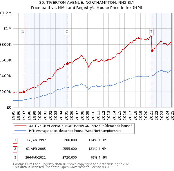 30, TIVERTON AVENUE, NORTHAMPTON, NN2 8LY: Price paid vs HM Land Registry's House Price Index