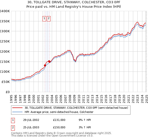 30, TOLLGATE DRIVE, STANWAY, COLCHESTER, CO3 0PF: Price paid vs HM Land Registry's House Price Index