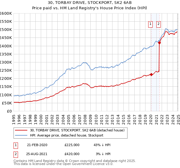 30, TORBAY DRIVE, STOCKPORT, SK2 6AB: Price paid vs HM Land Registry's House Price Index