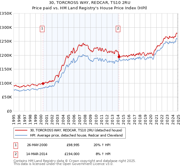 30, TORCROSS WAY, REDCAR, TS10 2RU: Price paid vs HM Land Registry's House Price Index