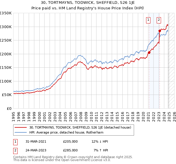 30, TORTMAYNS, TODWICK, SHEFFIELD, S26 1JE: Price paid vs HM Land Registry's House Price Index