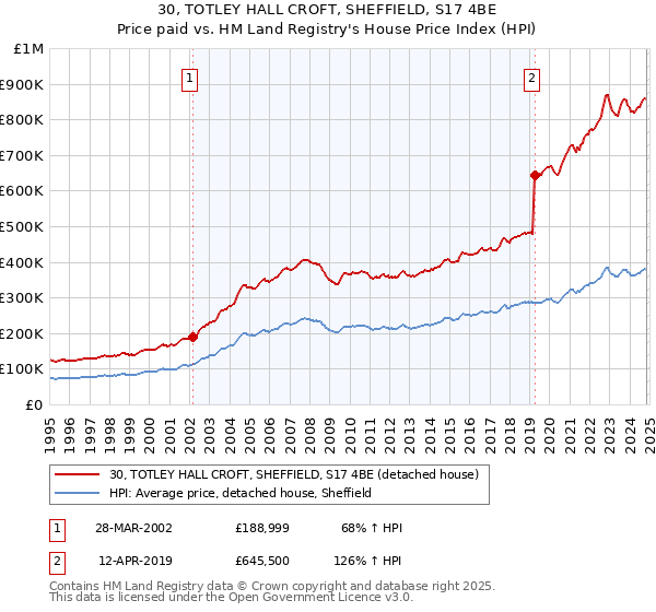 30, TOTLEY HALL CROFT, SHEFFIELD, S17 4BE: Price paid vs HM Land Registry's House Price Index