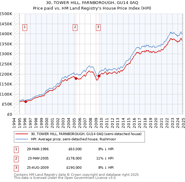 30, TOWER HILL, FARNBOROUGH, GU14 0AQ: Price paid vs HM Land Registry's House Price Index