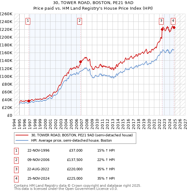 30, TOWER ROAD, BOSTON, PE21 9AD: Price paid vs HM Land Registry's House Price Index