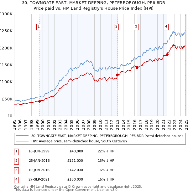 30, TOWNGATE EAST, MARKET DEEPING, PETERBOROUGH, PE6 8DR: Price paid vs HM Land Registry's House Price Index