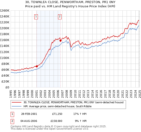 30, TOWNLEA CLOSE, PENWORTHAM, PRESTON, PR1 0NY: Price paid vs HM Land Registry's House Price Index