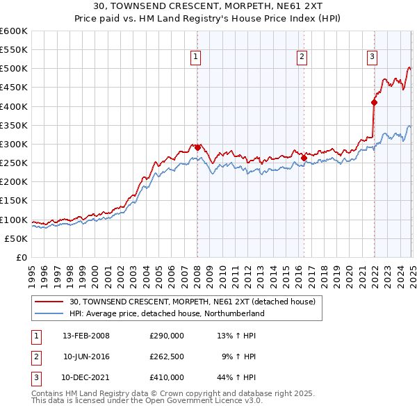 30, TOWNSEND CRESCENT, MORPETH, NE61 2XT: Price paid vs HM Land Registry's House Price Index