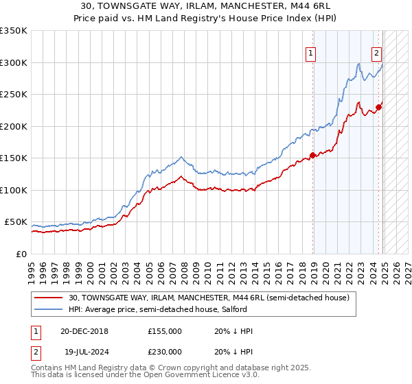 30, TOWNSGATE WAY, IRLAM, MANCHESTER, M44 6RL: Price paid vs HM Land Registry's House Price Index