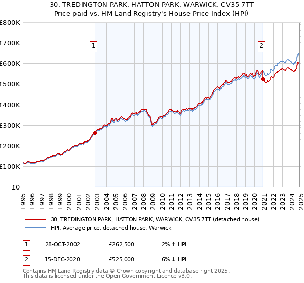 30, TREDINGTON PARK, HATTON PARK, WARWICK, CV35 7TT: Price paid vs HM Land Registry's House Price Index