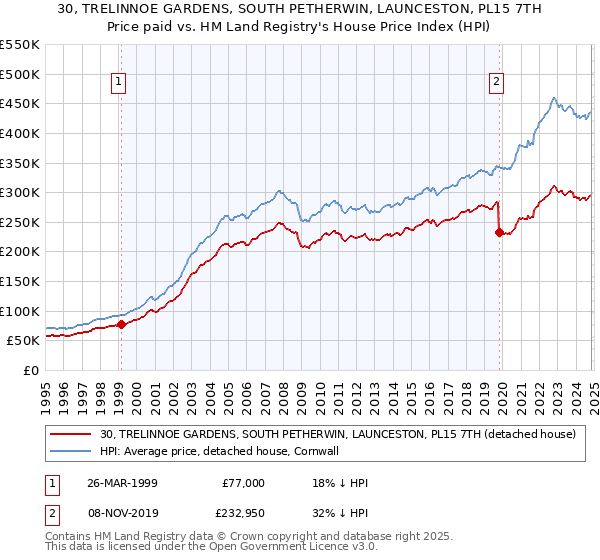 30, TRELINNOE GARDENS, SOUTH PETHERWIN, LAUNCESTON, PL15 7TH: Price paid vs HM Land Registry's House Price Index