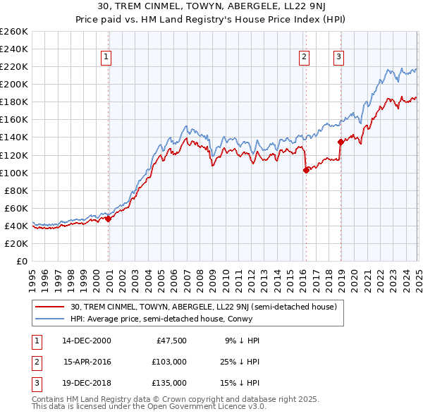 30, TREM CINMEL, TOWYN, ABERGELE, LL22 9NJ: Price paid vs HM Land Registry's House Price Index