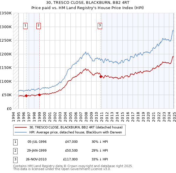 30, TRESCO CLOSE, BLACKBURN, BB2 4RT: Price paid vs HM Land Registry's House Price Index