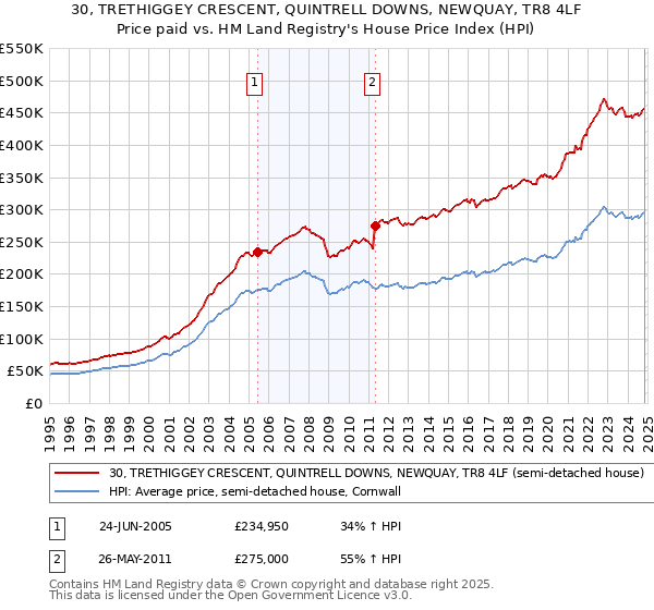 30, TRETHIGGEY CRESCENT, QUINTRELL DOWNS, NEWQUAY, TR8 4LF: Price paid vs HM Land Registry's House Price Index