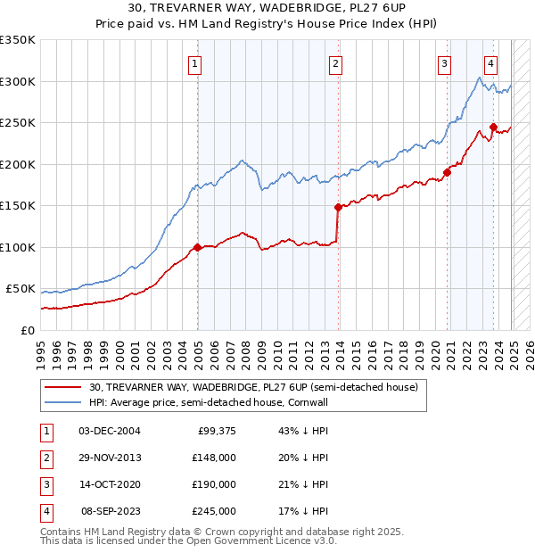 30, TREVARNER WAY, WADEBRIDGE, PL27 6UP: Price paid vs HM Land Registry's House Price Index