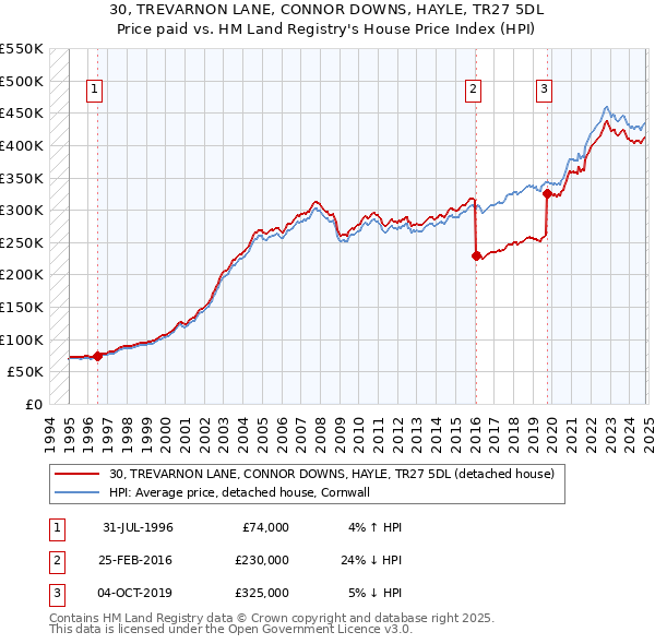 30, TREVARNON LANE, CONNOR DOWNS, HAYLE, TR27 5DL: Price paid vs HM Land Registry's House Price Index