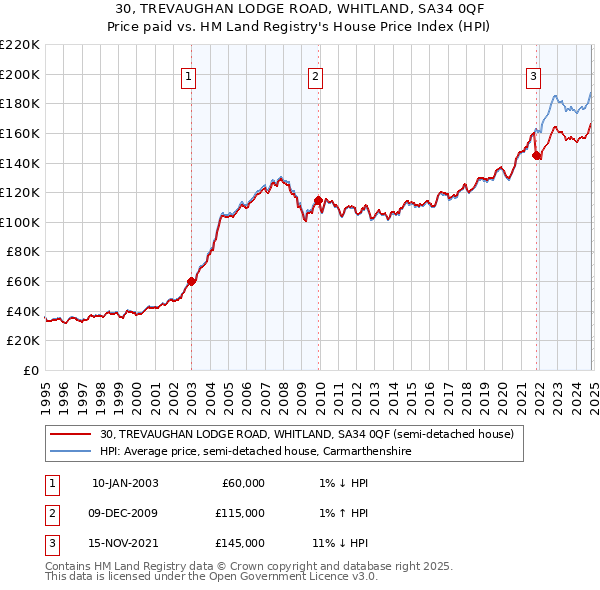 30, TREVAUGHAN LODGE ROAD, WHITLAND, SA34 0QF: Price paid vs HM Land Registry's House Price Index