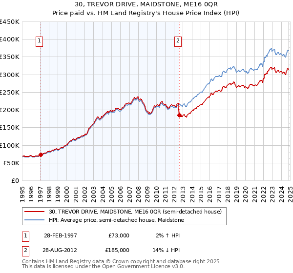 30, TREVOR DRIVE, MAIDSTONE, ME16 0QR: Price paid vs HM Land Registry's House Price Index