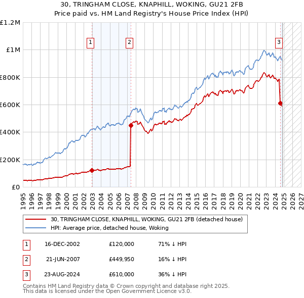 30, TRINGHAM CLOSE, KNAPHILL, WOKING, GU21 2FB: Price paid vs HM Land Registry's House Price Index