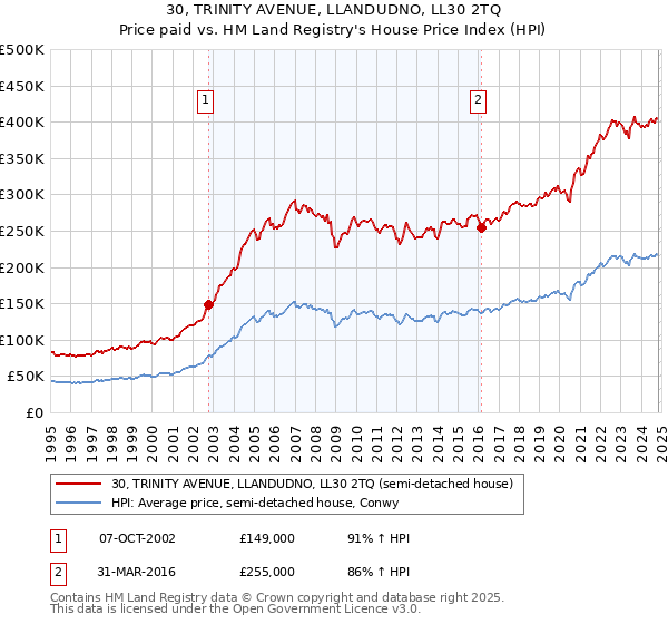 30, TRINITY AVENUE, LLANDUDNO, LL30 2TQ: Price paid vs HM Land Registry's House Price Index