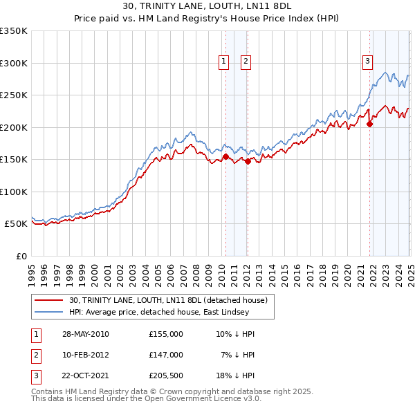 30, TRINITY LANE, LOUTH, LN11 8DL: Price paid vs HM Land Registry's House Price Index