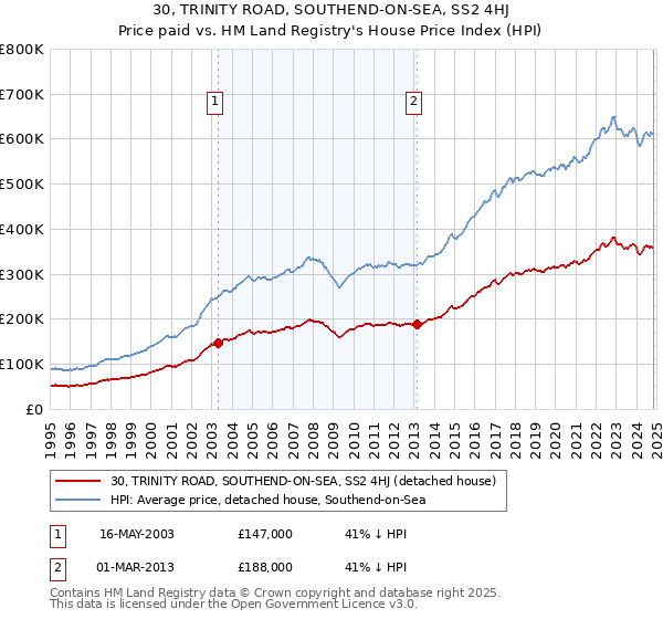 30, TRINITY ROAD, SOUTHEND-ON-SEA, SS2 4HJ: Price paid vs HM Land Registry's House Price Index