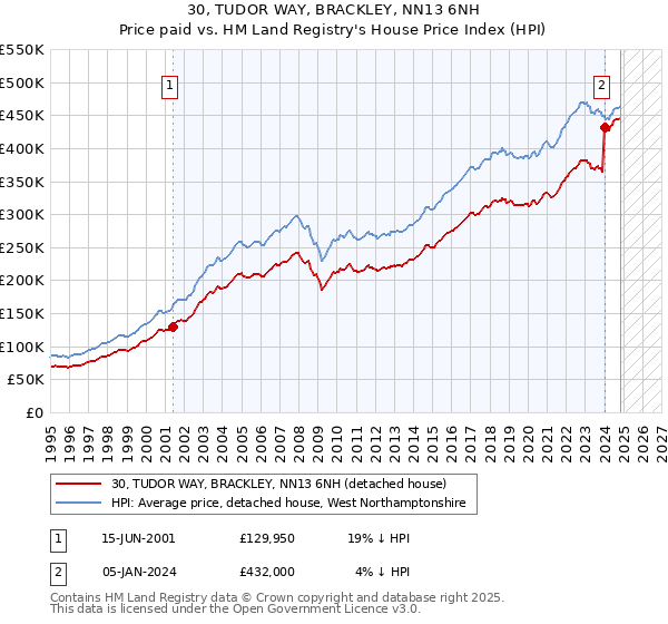 30, TUDOR WAY, BRACKLEY, NN13 6NH: Price paid vs HM Land Registry's House Price Index