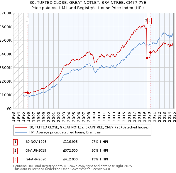 30, TUFTED CLOSE, GREAT NOTLEY, BRAINTREE, CM77 7YE: Price paid vs HM Land Registry's House Price Index