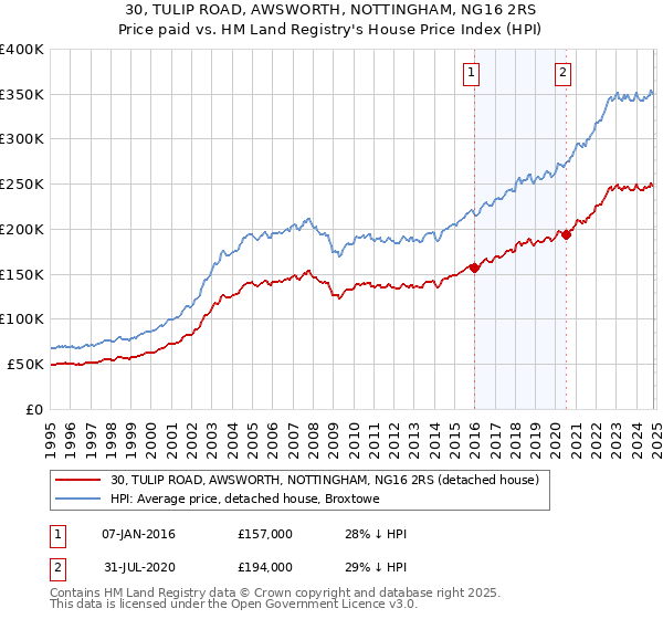 30, TULIP ROAD, AWSWORTH, NOTTINGHAM, NG16 2RS: Price paid vs HM Land Registry's House Price Index