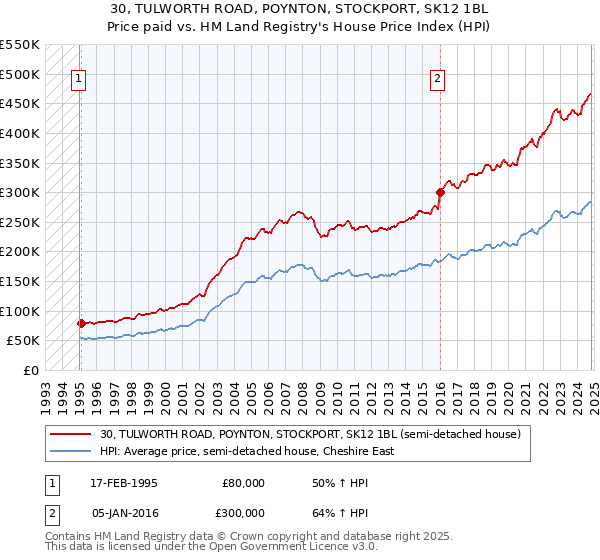 30, TULWORTH ROAD, POYNTON, STOCKPORT, SK12 1BL: Price paid vs HM Land Registry's House Price Index