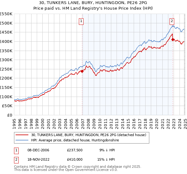 30, TUNKERS LANE, BURY, HUNTINGDON, PE26 2PG: Price paid vs HM Land Registry's House Price Index