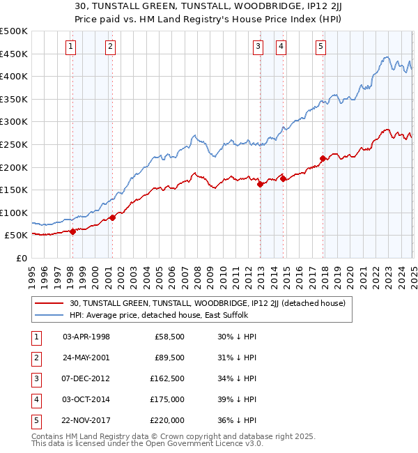 30, TUNSTALL GREEN, TUNSTALL, WOODBRIDGE, IP12 2JJ: Price paid vs HM Land Registry's House Price Index