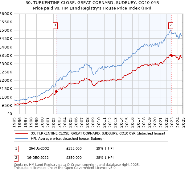 30, TURKENTINE CLOSE, GREAT CORNARD, SUDBURY, CO10 0YR: Price paid vs HM Land Registry's House Price Index