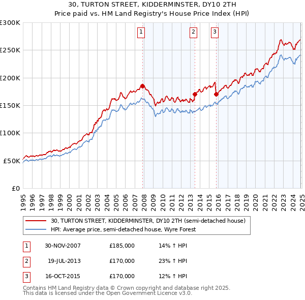 30, TURTON STREET, KIDDERMINSTER, DY10 2TH: Price paid vs HM Land Registry's House Price Index