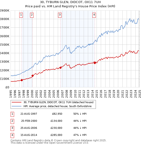 30, TYBURN GLEN, DIDCOT, OX11 7UH: Price paid vs HM Land Registry's House Price Index