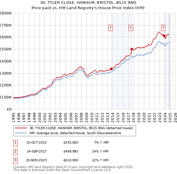 30, TYLER CLOSE, HANHAM, BRISTOL, BS15 9NG: Price paid vs HM Land Registry's House Price Index