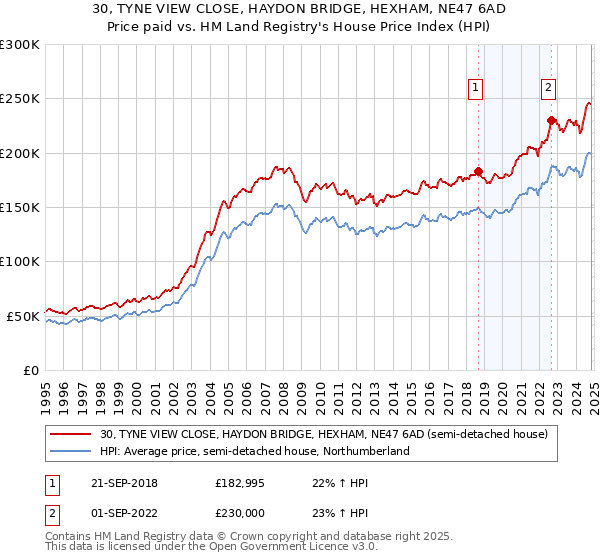 30, TYNE VIEW CLOSE, HAYDON BRIDGE, HEXHAM, NE47 6AD: Price paid vs HM Land Registry's House Price Index