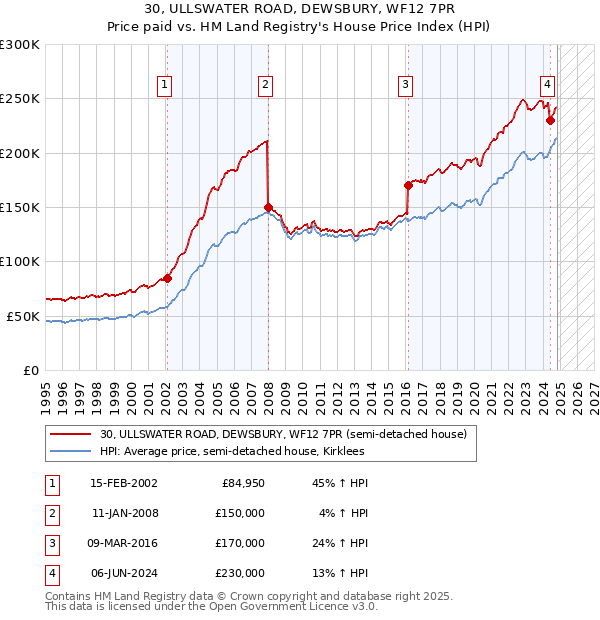 30, ULLSWATER ROAD, DEWSBURY, WF12 7PR: Price paid vs HM Land Registry's House Price Index